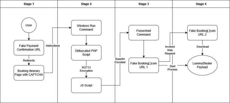 LummaStealer Attack