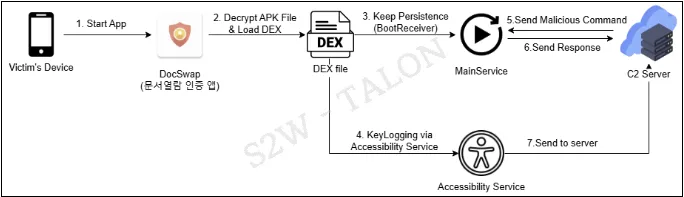 DocSwap malware