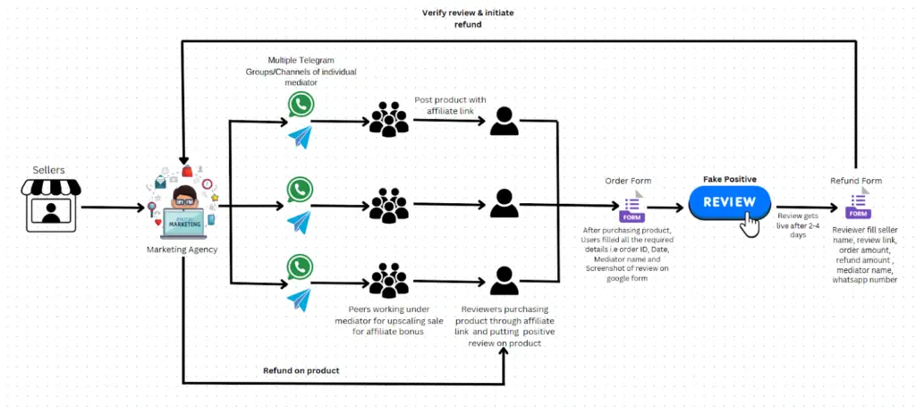 Fake Review Network