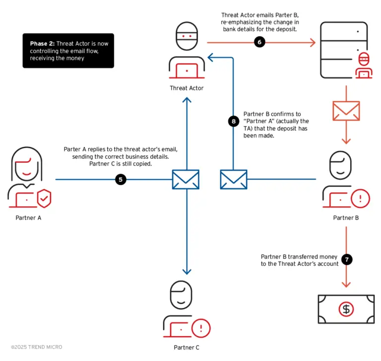 B2B Business Email Compromise