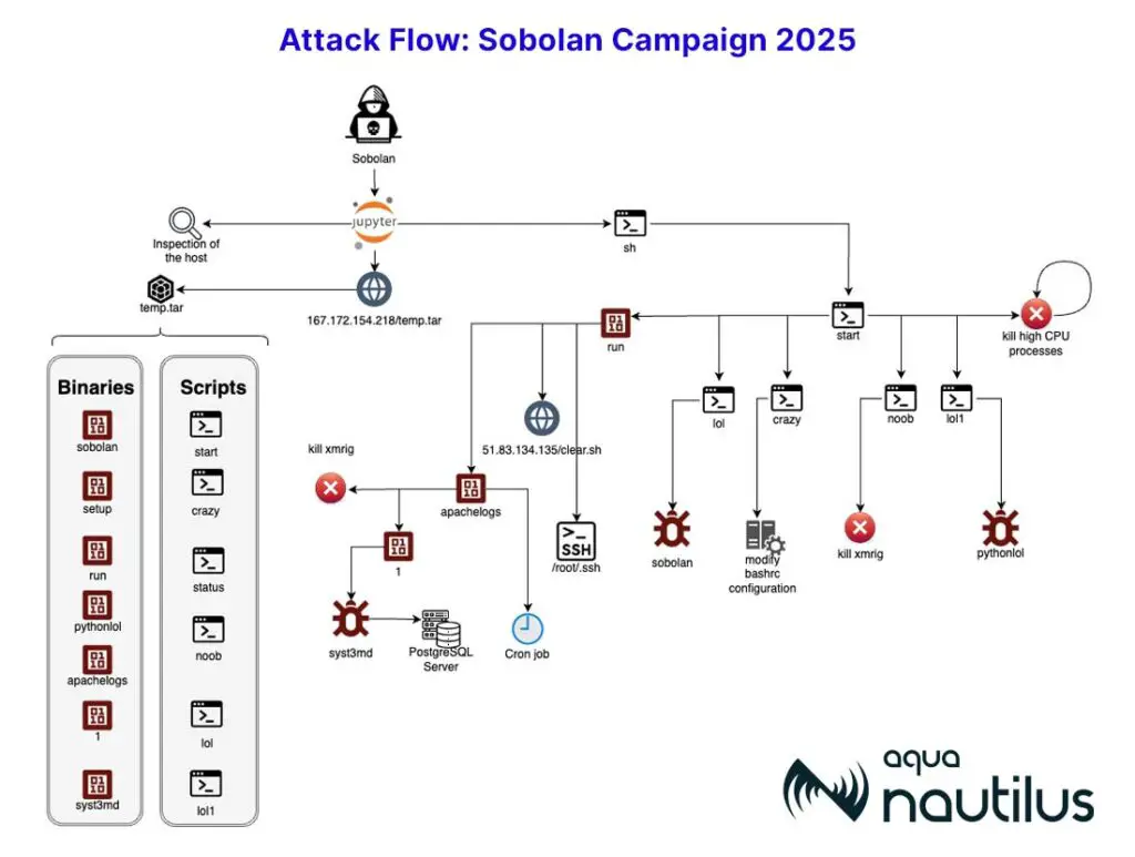 Sobolan malware