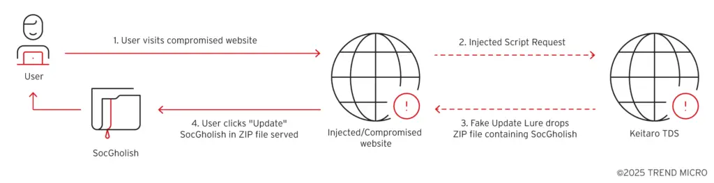 SocGholish MaaS framework 