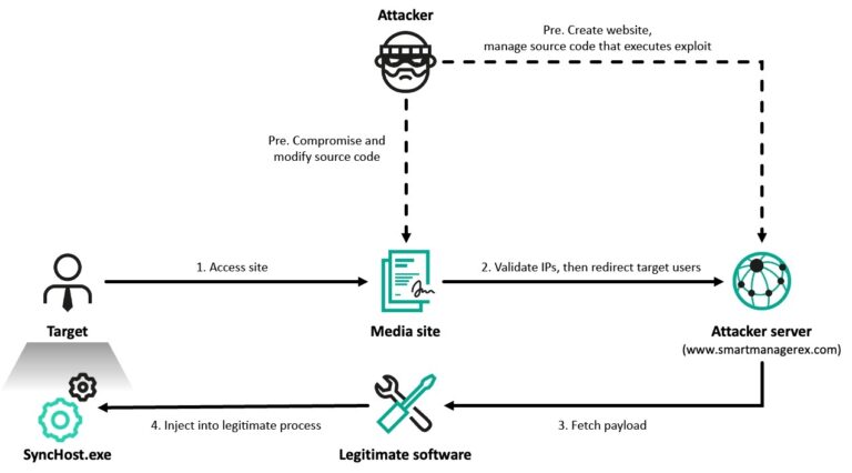 Lazarus Group, Cyber Espionage Operation SyncHole