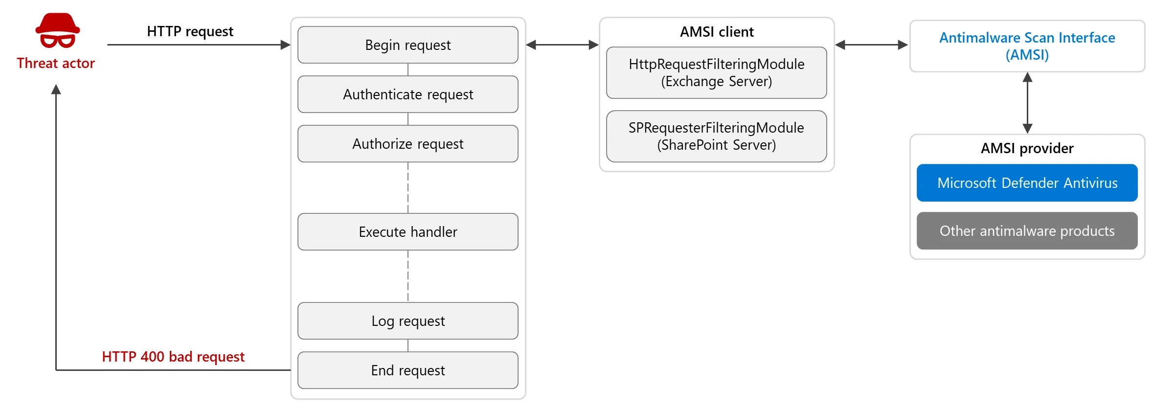 Microsoft AMSI Exchange Server Security