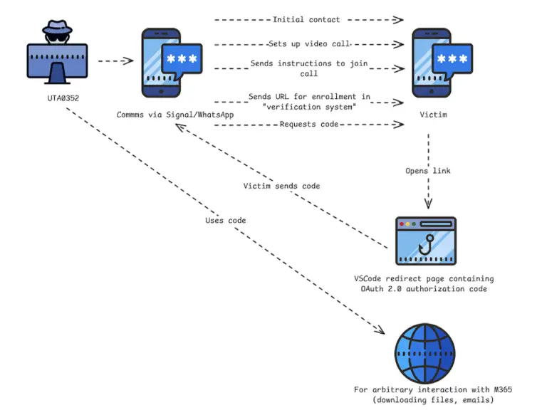 OAuth Phishing Microsoft 365 OAuth